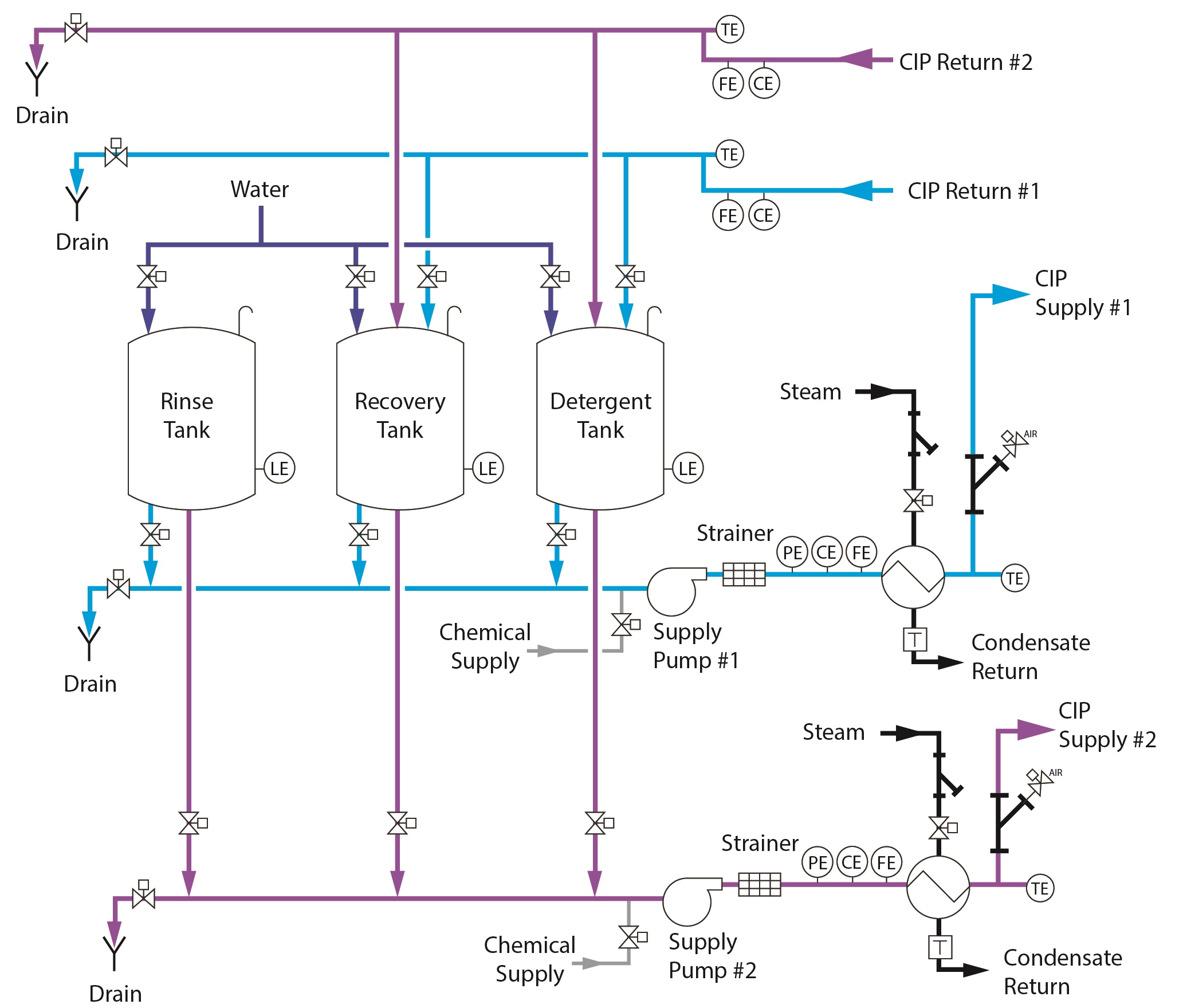 CIP system diagram CIP system diagram